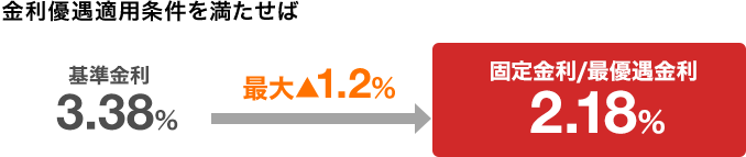 金利優遇適用条件を満たせば 基準金利3.38%から最大1.2%引き、固定金利最優遇金利2.18%