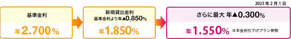 2024年9月2日現在 基準金利：年2.700% 新規貸出金利 基準金利より年▲0.850%：さらに最大 年▲0.300%：年1.550%※本金利引下げプラン参照