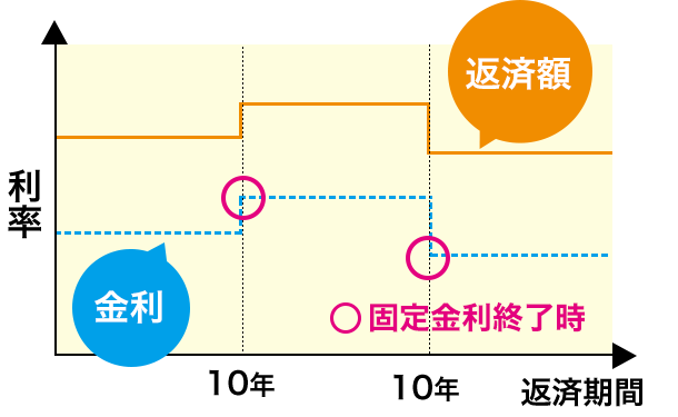 図：固定金利選択型の特長