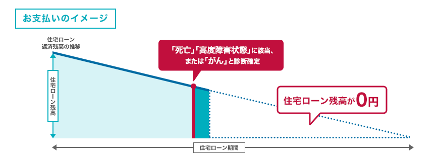 図：お支払いのイメージ 「死亡」「高度障害状態」に該当、または「がん」と診断確定 住宅ローン残高が0円　