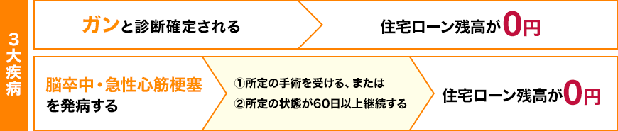 3大疾病 ガンと診断確定される→住宅ローン残高が0円 脳卒中・急性心筋梗塞を発病する→①所定の手術を受ける、または②所定の状態が60日以上継続する→住宅ローン残高が0円