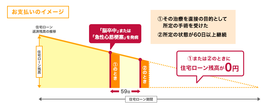 図：お支払いのイメージ 「脳卒中」または「急性心筋梗塞」を発病 ①その治療を直接の目的として所定の手術を受けた②所定の状態が60日以上継続 ①または②のときに住宅ローン残高が0円