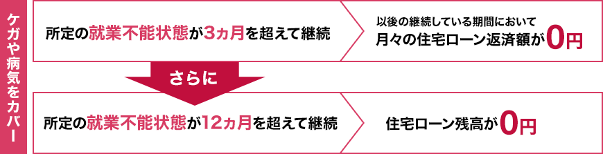 ケガや病気をカバー 所定の就業不能状態が3ヵ月を超えて継続→以後の継続している期間において月々の住宅ローン返済額が0円 さらに 所定の就業不能状態が12ヵ月を超えて継続→住宅ローン残高が0円