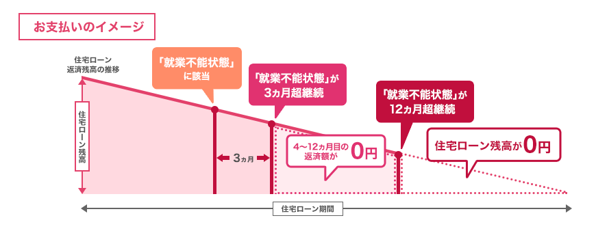 図：お支払いのイメージ 「就業不能状態」に該当「就業不能状態」が3ヵ月超継続→4～12ヵ月目の返済額が0円 「就業不能状態」が12ヵ月超継続住宅ローン残高が0円