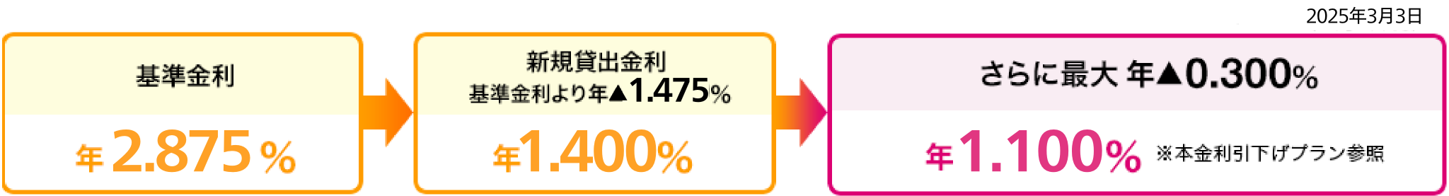 2025年3月3日現在 基準金利：年2.875％ 新規貸出金利 基準金利より年▲1.475%：年1.400％ さらに最大年▲0.300％：年1.100％※本金利引下げプラン参照