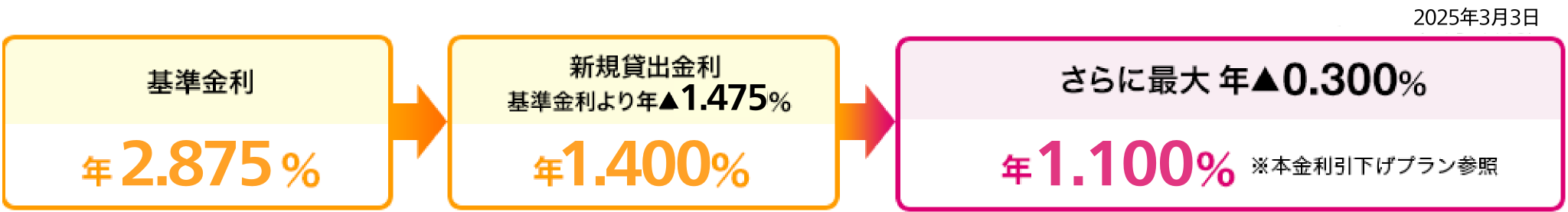 2019年6月24日現在 基準金利：年2.475％ 新規貸出金利 基準金利より年▲1.475%：年1.000％ さらに最大年▲0.300％：年0.700％※本金利引下げプラン参照