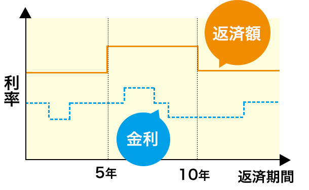 図：変動金利型の特長