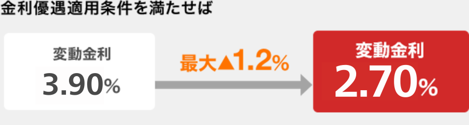 金利優遇適用条件を満たせば 変動金利3.65%から最大1.2％引き、変動金利2.45%