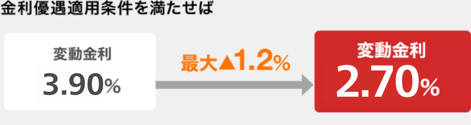 金利優遇適用条件を満たせば 変動金利3.5%から最大1.2％引き、変動金利2.3%