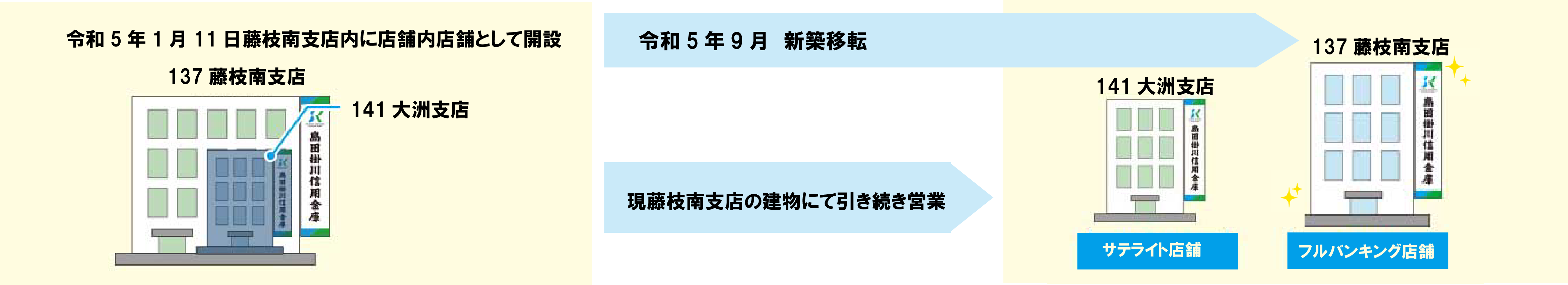 137 藤枝南支店 141 大洲支店 令和5年9月4日新築移転予定