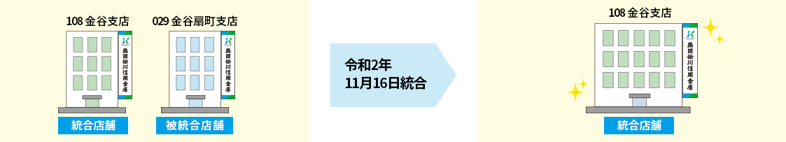 108 金谷支店（統合店舗） 029 金谷扇町支店（被統合店舗） 令和2年11月16日統合 108 金谷支店（統合店舗）