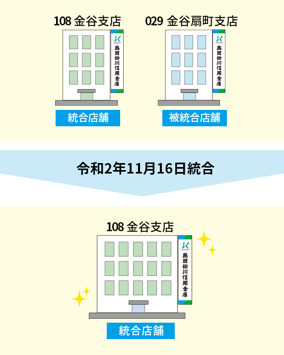 108 金谷支店（統合店舗） 029 金谷扇町支店（被統合店舗） 令和2年11月16日統合 108 金谷支店（統合店舗）