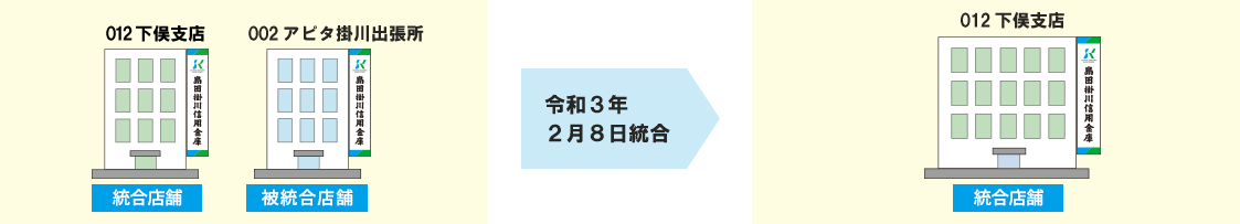 012 下俣支店（統合店舗） 002 掛川アピタ出張所（被統合店舗） 令和３年２月８日統合 012 下俣支店（統合店舗）