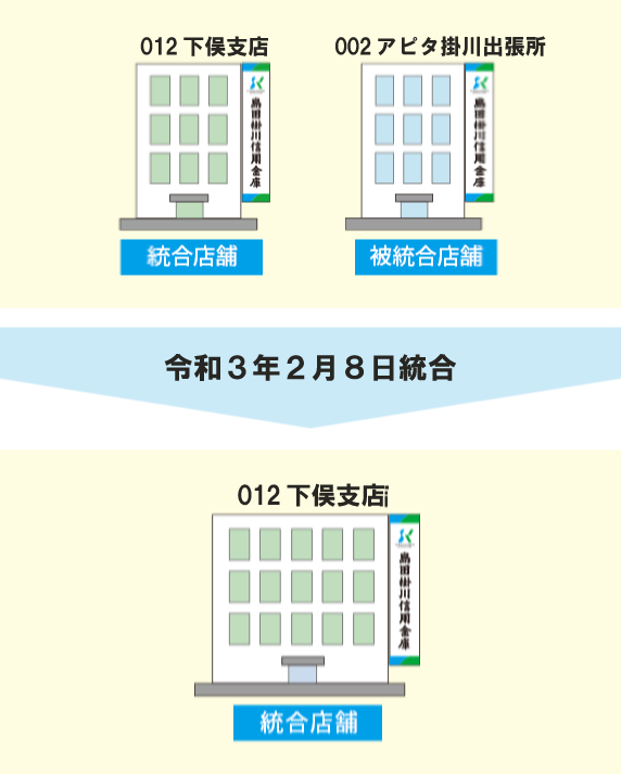 012 下俣支店（統合店舗） 002 掛川アピタ出張所（被統合店舗） 令和３年２月８日統合 002 金谷支店（統合店舗）