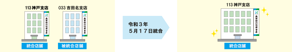 033 神戸支店（統合店舗） 113 金谷扇町支店（被統合店舗） 令和３年５月1７日統合 033 神戸支店（統合店舗）