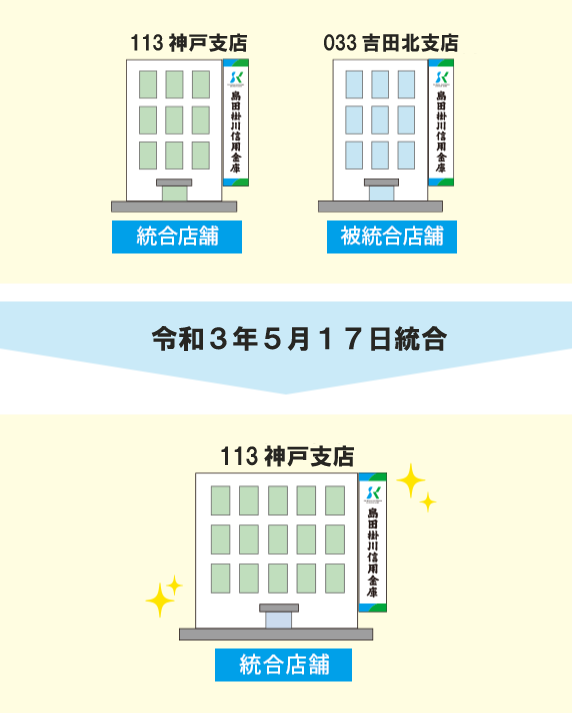 033 神戸支店（統合店舗） 113 金谷扇町支店（被統合店舗） 令和３年５月1７日統合 033 神戸支店（統合店舗）