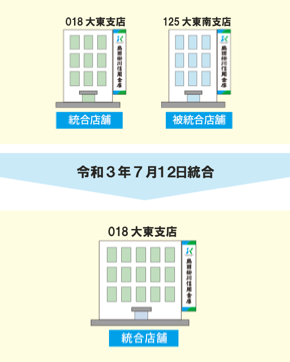 018 大東支店（統合店舗） 125 大東南支店（被統合店舗） 令和3年7月12日統合 018 大東支店（統合店舗）