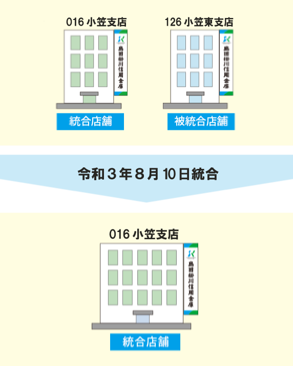 016 小笠支店（統合店舗） 126 小笠東支店（被統合店舗） 令和3年7月12日統合 016 小笠支店（統合店舗）