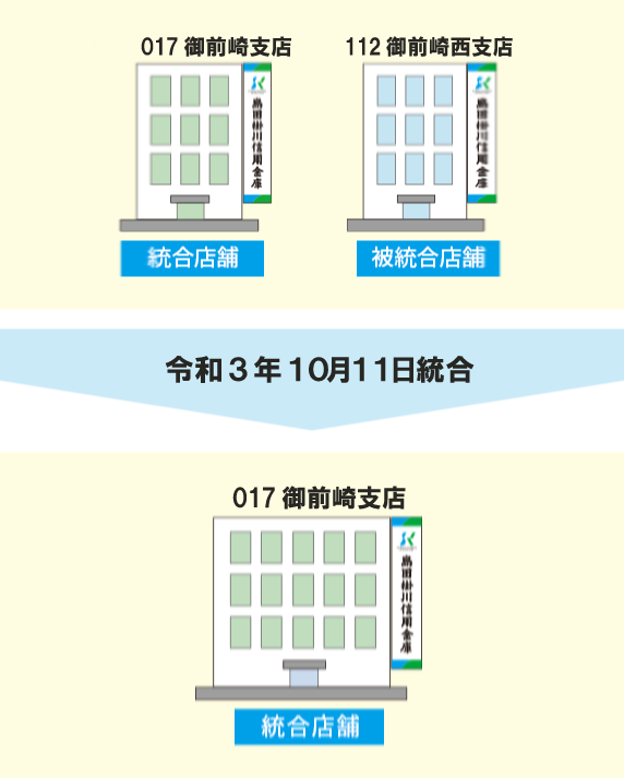 017 御前崎支店（統合店舗） 112 御前崎西支店（被統合店舗） 令和3年１０月１２日統合 017 御前崎支店（統合店舗）