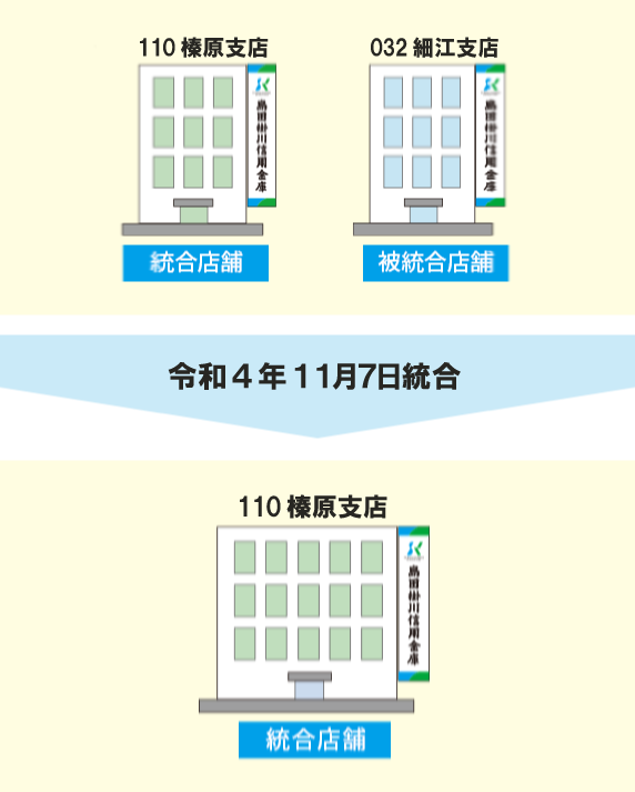 110 榛原支店（統合店舗） 032 細江支店（被統合店舗） 令和4年１１月７日統合 110 榛原支店（統合店舗）