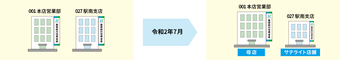 001 本店営業部 027 駅南支店 令和2年7月から 001 本店営業部（母店） 027 駅南支店（サテライト店舗）