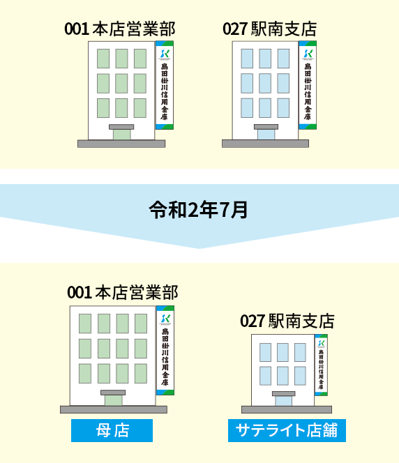 001 本店営業部 027 駅南支店 令和2年7月から 001 本店営業部（母店） 027 駅南支店（サテライト店舗）