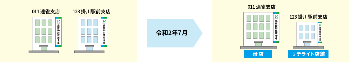 011 連雀支店 123 掛川駅前支店 令和2年7月から 011 連雀支店（母店） 123 掛川駅前支店（サテライト店舗）