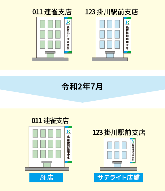 011 連雀支店 123 掛川駅前支店 令和2年7月から 011 連雀支店（母店） 123 掛川駅前支店（サテライト店舗）