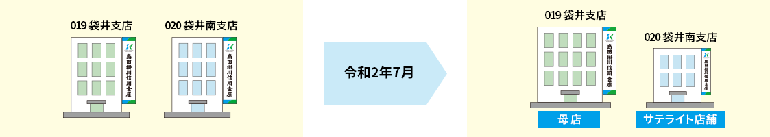 019 袋井支店 020 袋井南支店 令和2年7月から 019 袋井支店（母店） 020 袋井南支店（サテライト店舗）