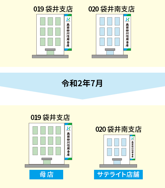 019 袋井支店 020 袋井南支店 令和2年7月から 019 袋井支店（母店） 020 袋井南支店（サテライト店舗）