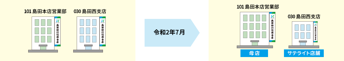 101 島田本店営業部 030 島田西支店 令和2年7月から 101 島田本店営業部（母店） 030 島田西支店（サテライト店舗）