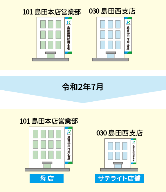 101 島田本店営業部 030 島田西支店 令和2年7月から 101 島田本店営業部（母店） 030 島田西支店（サテライト店舗）