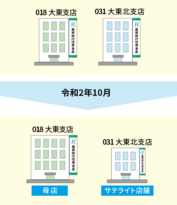 018 大東支店 031 大東北支店 令和2年10月から 018 大東支店（母店） 031 大東北支店（サテライト店舗）