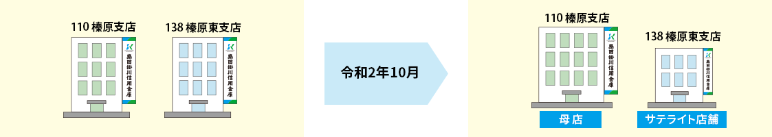 110 榛原支店 032 細江支店 138 榛原東支店 令和2年10月から 110 榛原支店（母店） 032 細江支店（サテライト店舗） 138 榛原東支店（サテライト店舗）