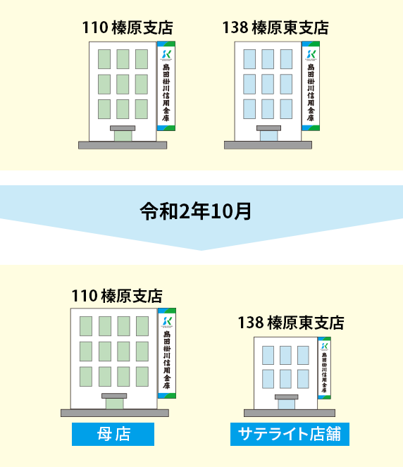 110 榛原支店 032 細江支店 138 榛原東支店 令和2年10月から 110 榛原支店（母店） 032 細江支店（サテライト店舗） 138 榛原東支店（サテライト店舗）