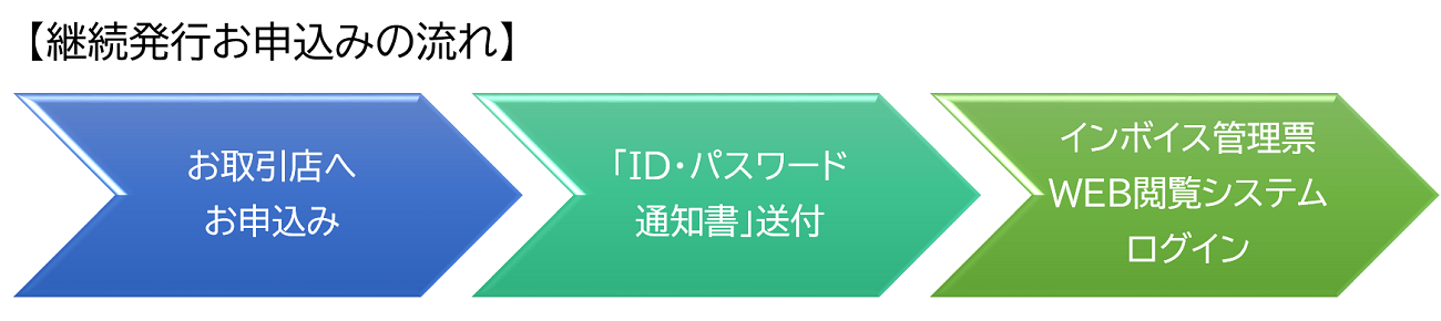 インボイス表