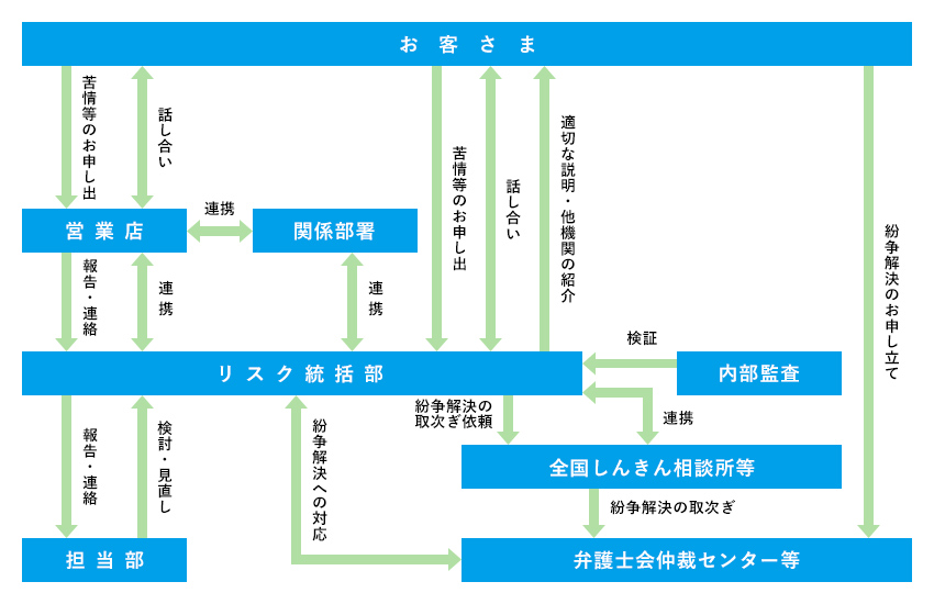 苦情等への取組体制の図
