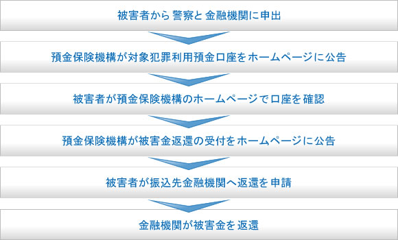 被害金返還の流れ