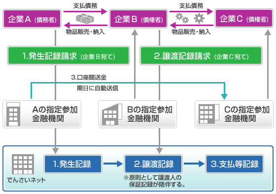 電子債権取引イメージの図