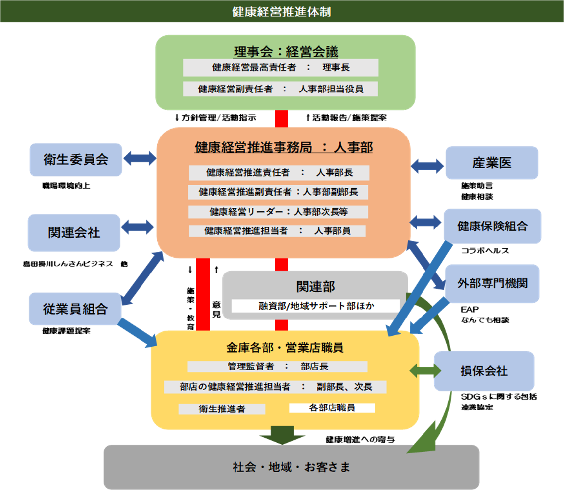 健康経営推進体制