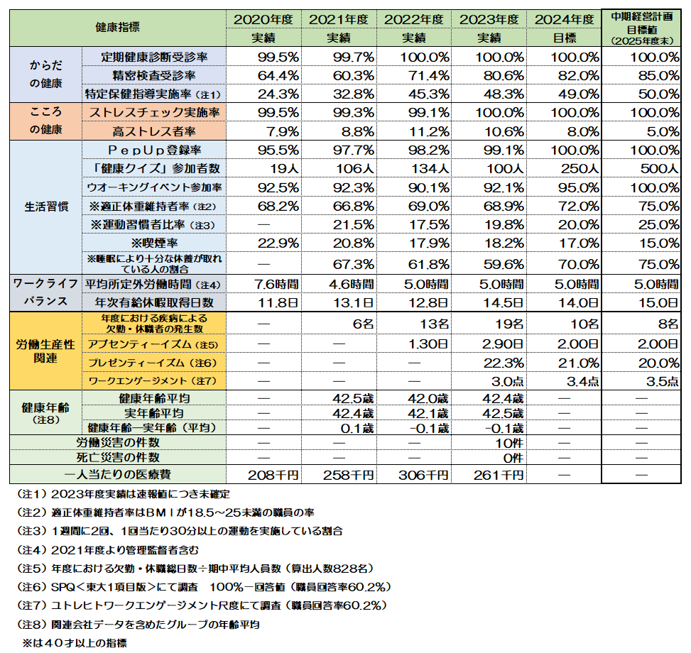 健康経営推進体制